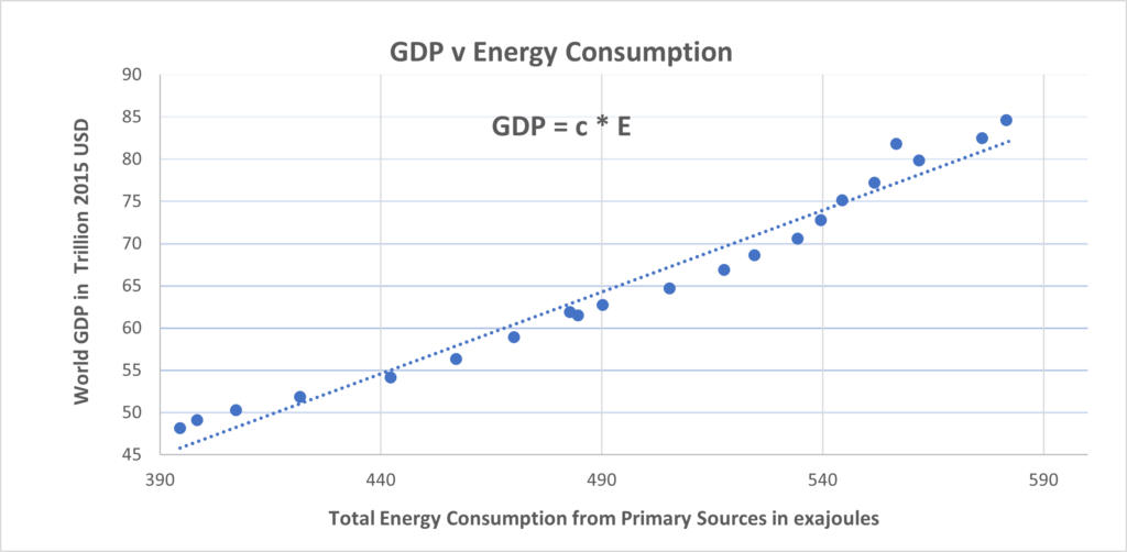 Chart depicting GDP v Energy Consumption reflecting the stock markets, inflation and recession predictions
