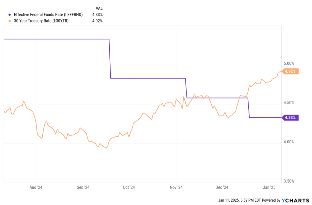 Fed funds and 30 year bond yields