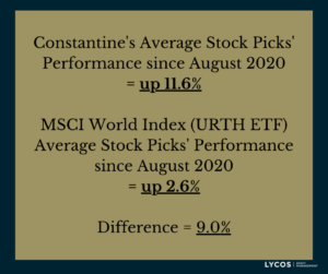 Text written on a golden-brown square with a navy blue frame depicting "Constantine's average stock picks' performance since August 2020 = up 11.6%. MSCI World Index (URTH ETF) average stock picks' performance since August 2020 = up 2.6%. Difference = 9.0%"