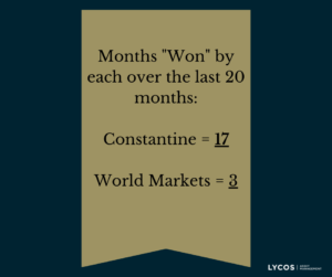 Text on a golden-brown ribbon-shape with a navy blue background depicting "Months 'won' by each over the last 20 months: Constantine = 17, World Markets = 3"