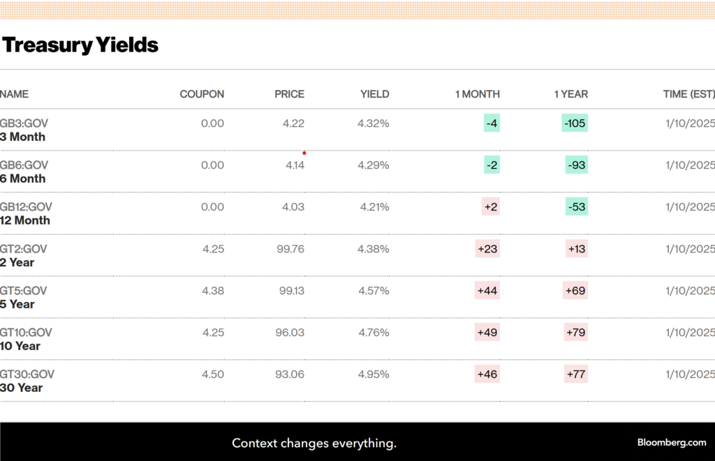 Yield Curve 2025 01 11